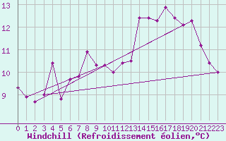 Courbe du refroidissement olien pour Hohenpeissenberg