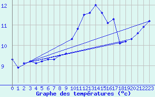 Courbe de tempratures pour Ile de Groix (56)