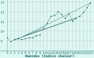 Courbe de l'humidex pour Ile de Groix (56)