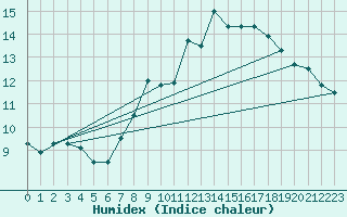 Courbe de l'humidex pour Shoeburyness