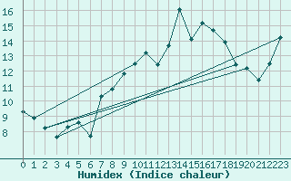 Courbe de l'humidex pour Nyon-Changins (Sw)