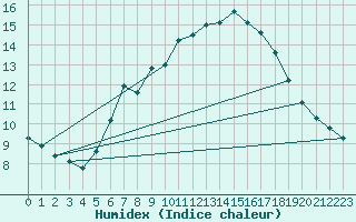 Courbe de l'humidex pour Hoherodskopf-Vogelsberg