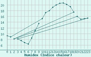 Courbe de l'humidex pour Madrid / Retiro (Esp)