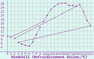 Courbe du refroidissement olien pour Vichy (03)