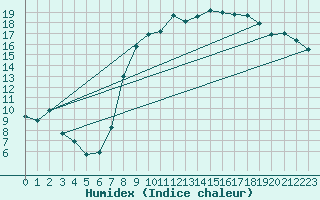 Courbe de l'humidex pour Hyres (83)