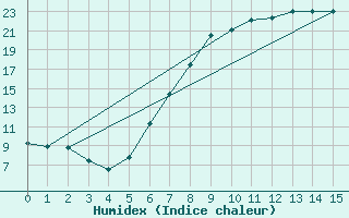 Courbe de l'humidex pour Oppdal-Bjorke