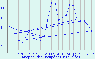 Courbe de tempratures pour Montroy (17)