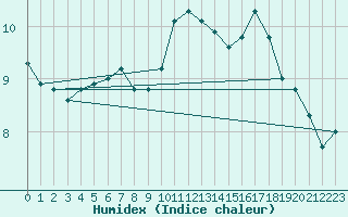 Courbe de l'humidex pour Selonnet - Chabanon (04)