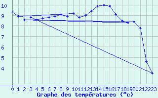 Courbe de tempratures pour Rancennes (08)