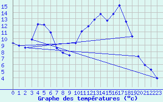 Courbe de tempratures pour Lans-en-Vercors (38)