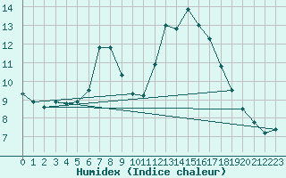 Courbe de l'humidex pour Solenzara - Base arienne (2B)