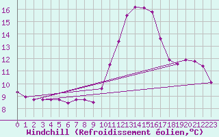Courbe du refroidissement olien pour Nris-les-Bains (03)