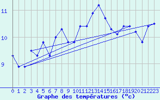 Courbe de tempratures pour Pirou (50)