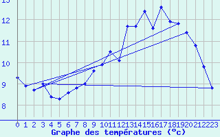 Courbe de tempratures pour Neuchatel (Sw)