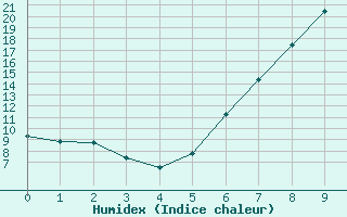 Courbe de l'humidex pour Oppdal-Bjorke