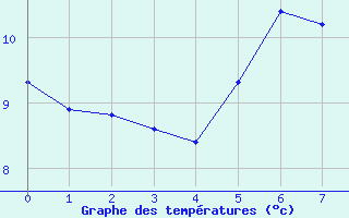 Courbe de tempratures pour Klippeneck