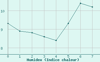 Courbe de l'humidex pour Klippeneck