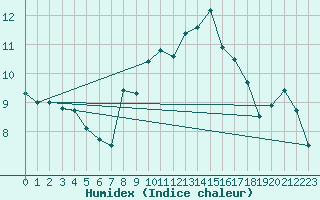 Courbe de l'humidex pour Johnstown Castle