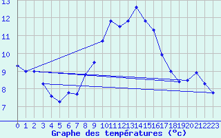Courbe de tempratures pour Offenbach Wetterpar
