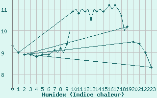 Courbe de l'humidex pour Shoream (UK)