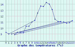 Courbe de tempratures pour Jauerling