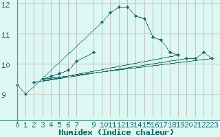 Courbe de l'humidex pour Halten Fyr