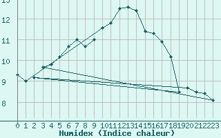 Courbe de l'humidex pour Lough Fea