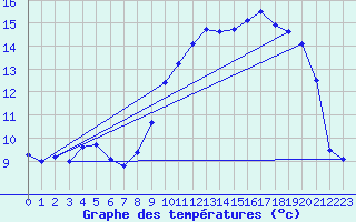 Courbe de tempratures pour Lanvoc (29)