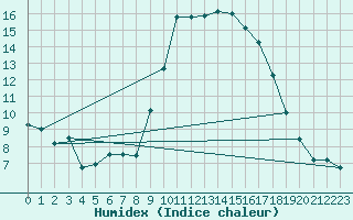 Courbe de l'humidex pour Bastia (2B)