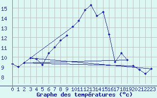 Courbe de tempratures pour Les Attelas