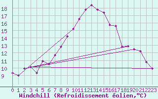 Courbe du refroidissement olien pour Ried Im Innkreis