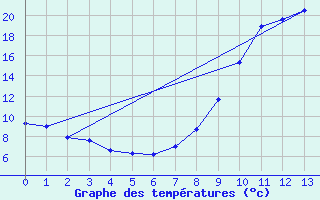 Courbe de tempratures pour Saint-Pierre (18)