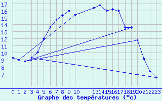 Courbe de tempratures pour Lammi Biologinen Asema