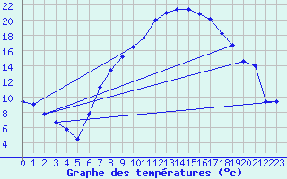 Courbe de tempratures pour Oberriet / Kriessern
