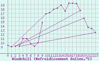 Courbe du refroidissement olien pour Chteau-Chinon (58)