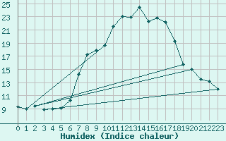 Courbe de l'humidex pour Engelberg