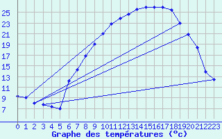 Courbe de tempratures pour Melle (Be)