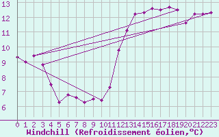 Courbe du refroidissement olien pour Pouzauges (85)