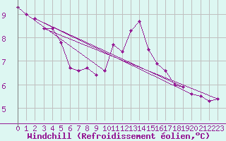 Courbe du refroidissement olien pour Mullingar