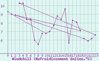 Courbe du refroidissement olien pour Niort (79)
