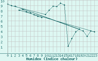 Courbe de l'humidex pour Beauvais (60)