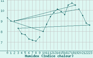Courbe de l'humidex pour la bouée 62305