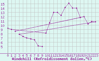Courbe du refroidissement olien pour Montredon des Corbires (11)