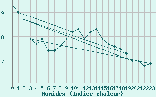 Courbe de l'humidex pour Sulejow