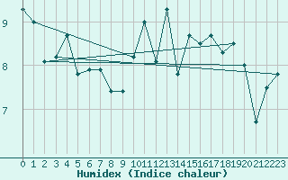 Courbe de l'humidex pour Brest (29)