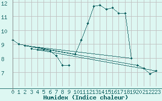 Courbe de l'humidex pour Nice (06)