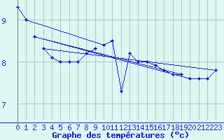 Courbe de tempratures pour la bouée 6201066