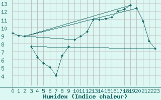 Courbe de l'humidex pour Nancy - Essey (54)