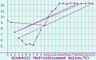 Courbe du refroidissement olien pour Saint-Germain-le-Guillaume (53)