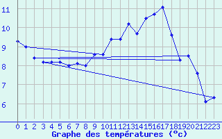 Courbe de tempratures pour Jan (Esp)